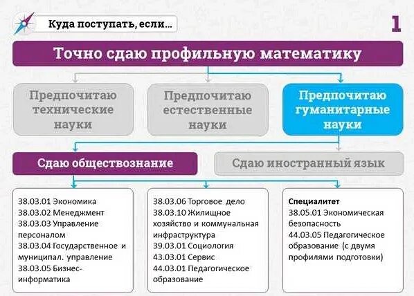 Математика база общество русский. Куда можно поступить если сдавать общество. Куда поступать с обществознанием. На кого поступить с обществознанием и профильной математикой. Куда можно поступить с русским.