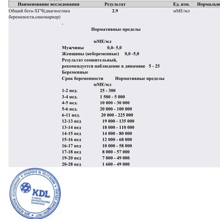 Сомнительный результат хгч. ХГЧ 33,8 ММЕ/мл. ХГЧ ММЕ/мл нормы. ХГЧ расшифровка анализа ММЕ/мл. ХГЧ гормон норма у женщин.