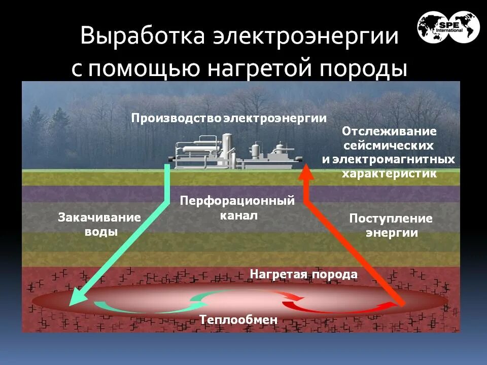 Примеры выработки электроэнергии. Выработка электроэнергии. Петротермальная Энергетика. Геотермальная Энергетика петротермальная. Методы добычи электроэнергии.