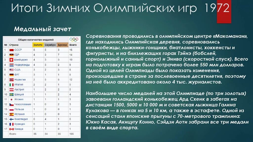 Результаты игр итог. Итоги олимпиады 1972 таблица медалей. Результаты зимних Олимпийских игр. Итоги зимних Олимпийских игр.