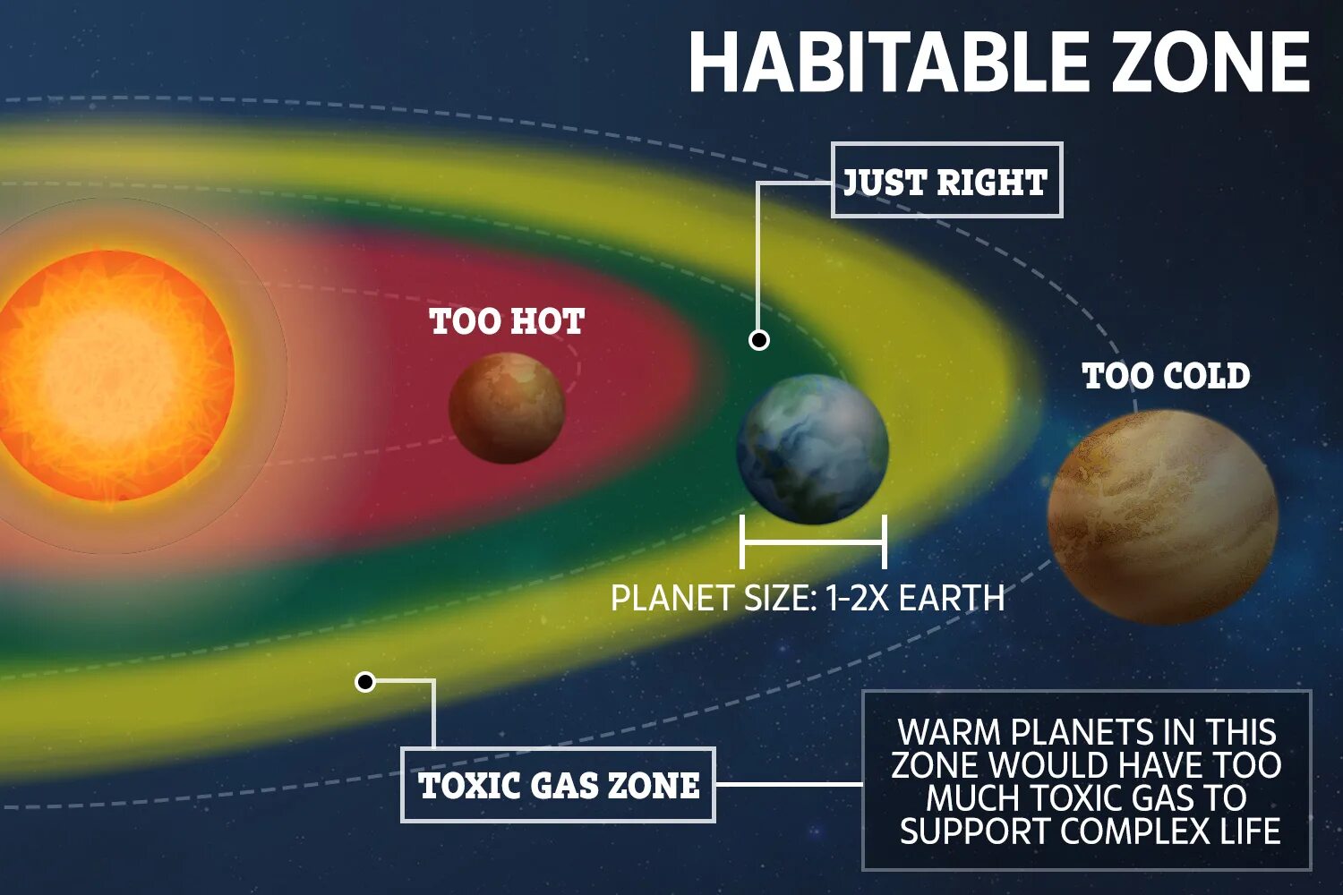 Is there life on planets. Habitable Zone. Sun's habitable Zone. Habitable Planets. Future habitable Zone.