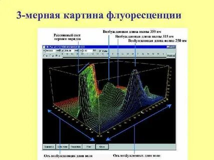 Количественное определение спектрофотометрическим методом