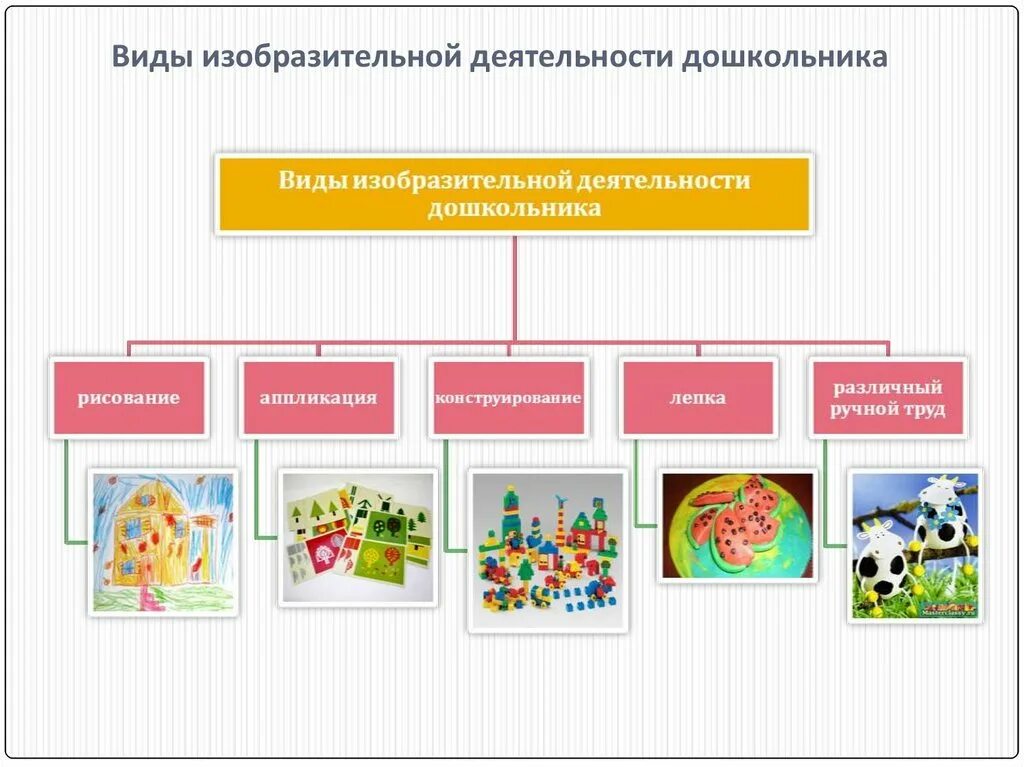 Виды изобразительной деятельности дошкольников. Виды изобразительной деятельности в ДОУ. Виды творчества в ДОУ. Виды творческих работ в детском саду.