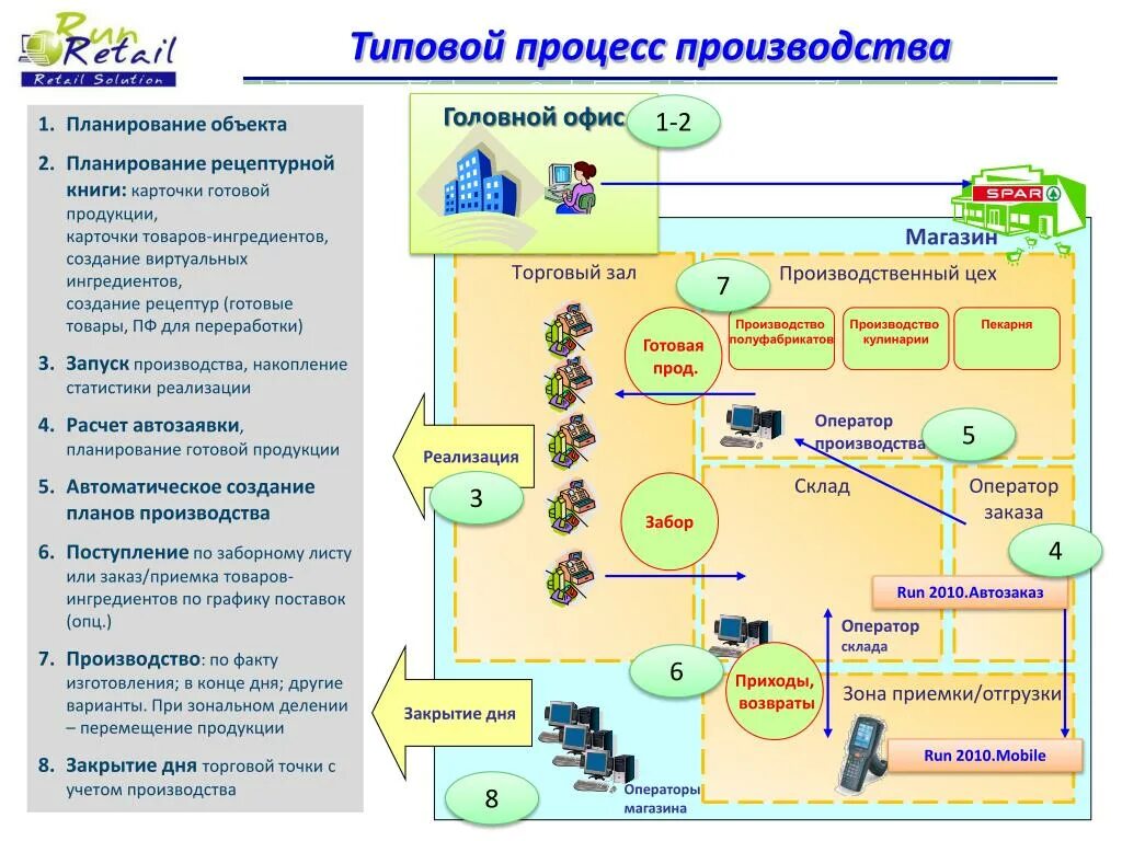 Типичные бизнесы. Типовые процессы. Процесс производства. Типовые бизнес процессы производства. Типовые процессы при изготовлении.