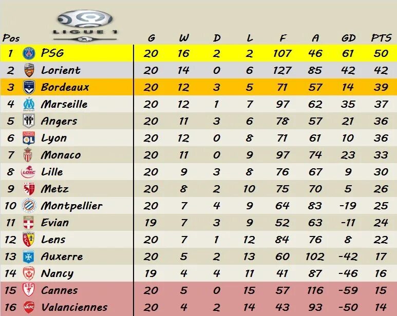 Чемпионат россии первый дивизион турнирная. Французская лига по футболу таблица. Таблица чемпионата Франции. Лига 1 турнирная таблица. Таблица французской Лиги.