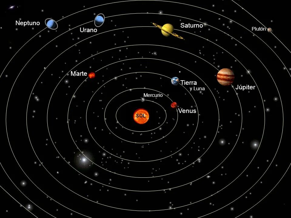 Местоположение планет. Плутон Планета солнечной системы. Солнечная система с названиями планет с Плутоном. Плутон в солнечной системе. Солнечная система планеты по порядку от солнца с Плутоном.