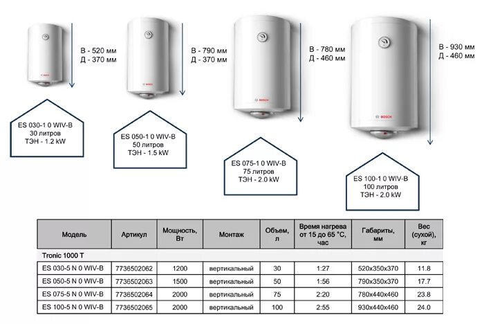 Бойлер Аристон 50 литров потребление электроэнергии. Водонагреватель Аристон 80 литров потребление электроэнергии. Водонагреватель электрический накопительный 50 л 2,5 КВТ Thermo 50 v Slim. Водонагреватель 80 литров потребление КВТ.