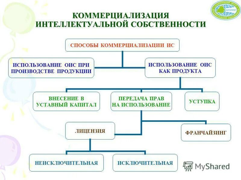 Условия интеллектуальной собственности. Коммерциализация объектов интеллектуальной собственности. Схемы коммерциализации интеллектуальной собственности. Способы коммерциализации. Формы коммерциализации.