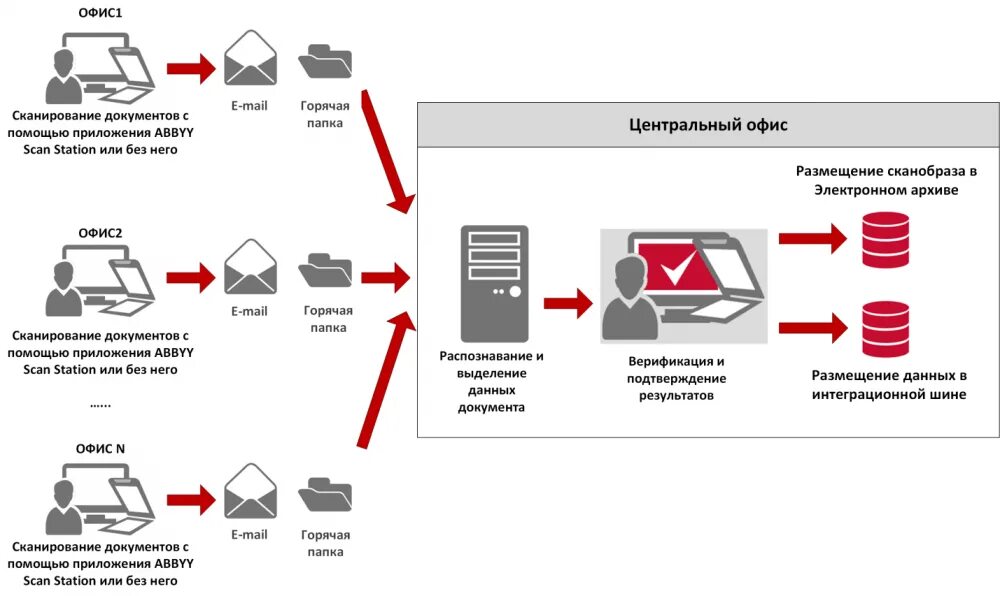 Блок схема сканирования и распознавания документов. Электронный документ. Оцифровка электронных документов. Оцифровка документов в архиве.