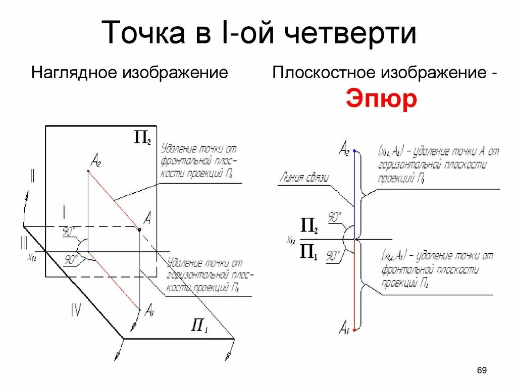 Точка как отличить. Эпюры точек Начертательная геометрия. Точки в четвертях пространства. Эпюр Монжа. Четверти пространства Начертательная геометрия.