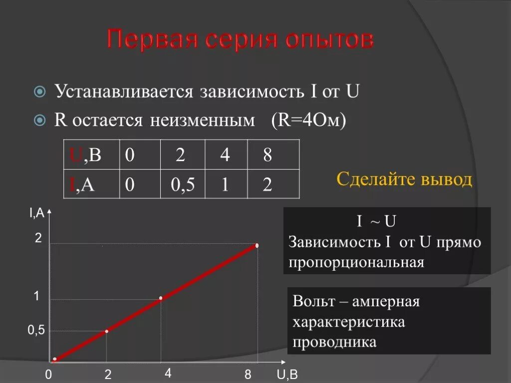 График зависимости u от t. Зависимость i от u. зависимость r от u. график зависимости u(i). зависимость i от r от u.