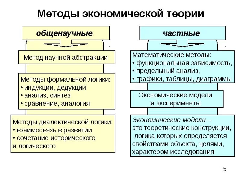 Научные методы экономических исследований. Основные методы исследования экономической теории примеры. Общие и специфические методы экономической теории. Основы экономической теории методы изучения. Методы познания экономической теории кратко.