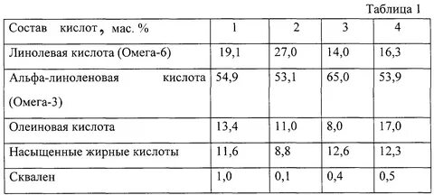 Льняное масло состав таблица