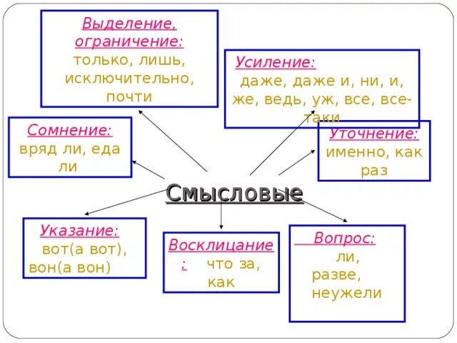 В данных предложениях выделите частицы. Частицы выражающие ограничение. Частицы выделения и ограничения. Огран частица. Ограниченные частицы.