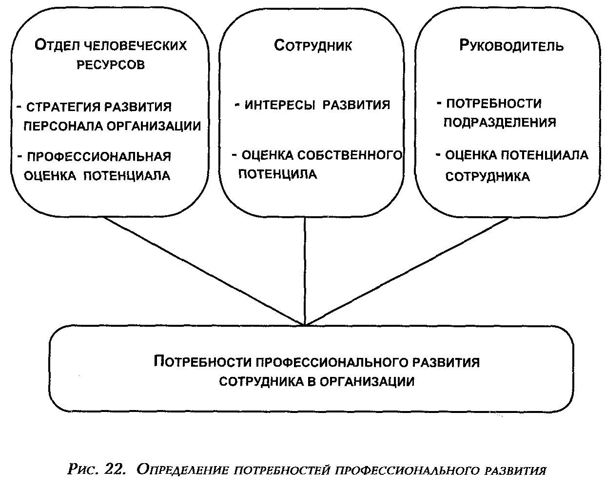 Развитие персонала. Методы развития сотрудников. Профессиональное развитие персонала. Развитие персонала схема.