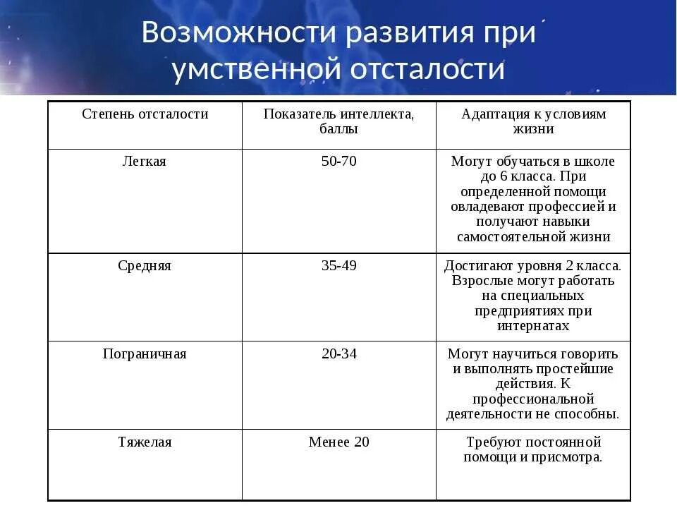 Умственная отсталость ребенка 5 лет. Степени умственной отсталости таблица. Краткая характеристика степеней умственной отсталости таблица. Легкая степень умственной отсталости характеристика. Сравнительная характеристика степеней умственной отсталости.