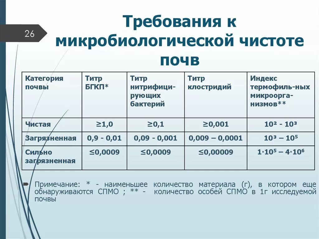 Санитарный показатель воздуха. Санитарные показатели почвы микробиология. Микробиологические показатели почвы. Показатель бактериального загрязнения почвы. Критерии микробиологической чистоты почвы.