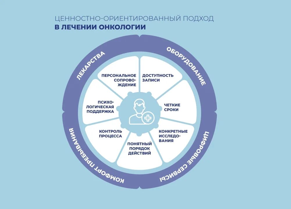 Какой подход ориентирует. Ценностно ориентированный подход. Ценностно-ориентированное здравоохранение.  Ценностно-ориентированное. Подход, ориентированный на Результаты.