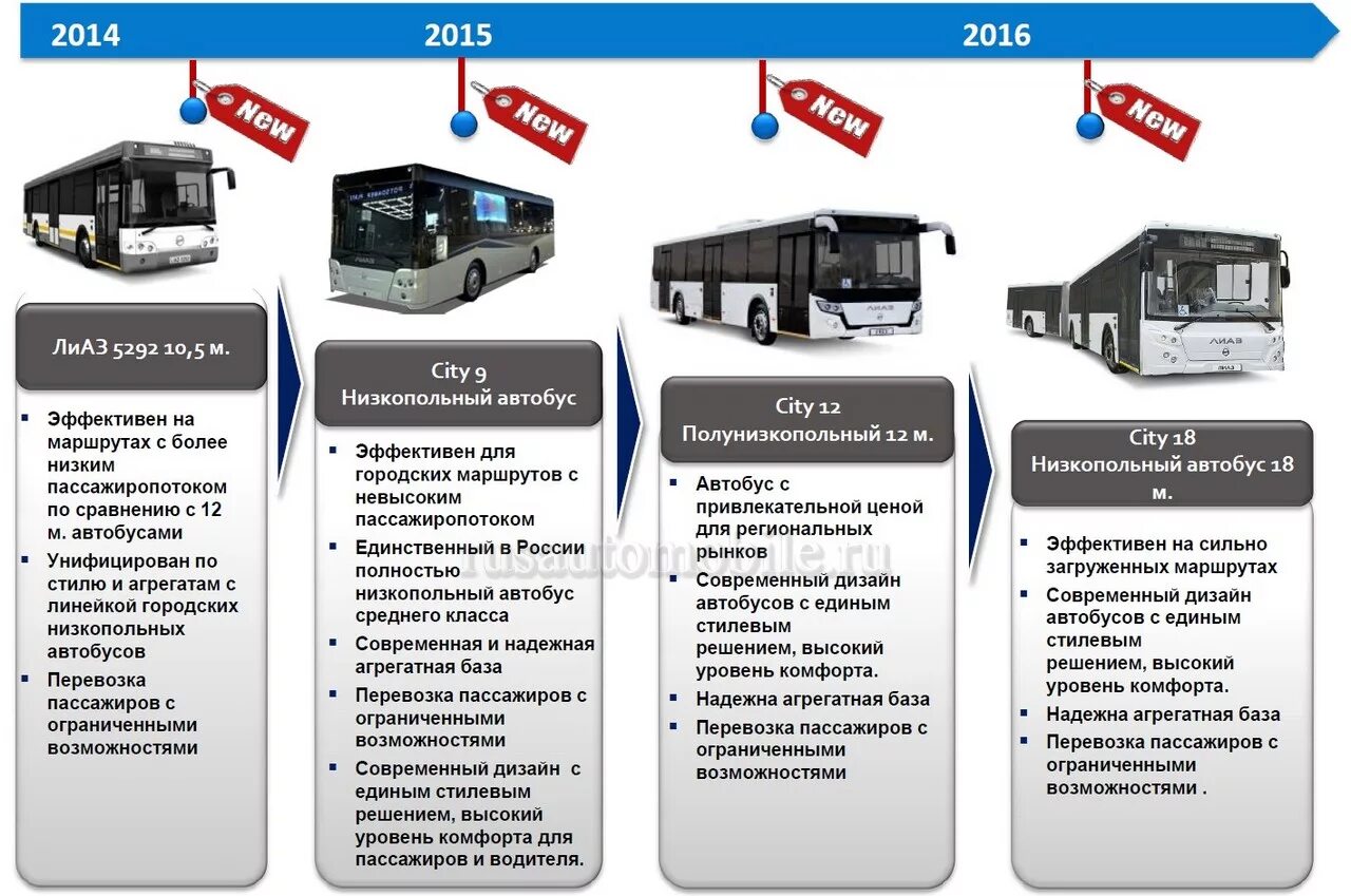 Автобус ЛИАЗ 5292 технические характеристики. Автобусы среднего класса. Все виды общественного транспорта. Виды автобусов для пассажирских перевозок.