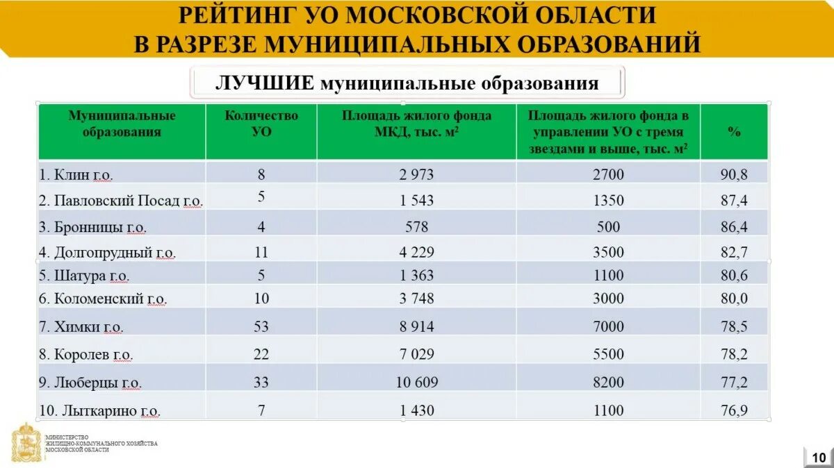 Рейтинг компаний московской области. Список управляющих компаний. Рейтинг управляющих компаний. Рейтинг управляющих компаний ЖКХ. Муниципальные образования Московской области.