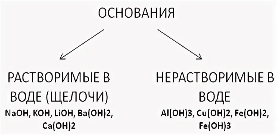 Гидроксид кальция нерастворимое основание. Что относится к щелочам. Гидроксиды относятся к щелочам. Вещества относящиеся к щелочам. Классификация оснований.