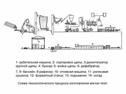 Схема технологического процесса производства