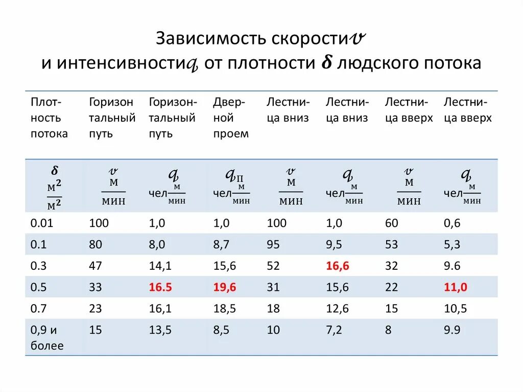 Плотный расчет. Плотность людского потока таблица. Зависимость скорости движения от плотности людского потока. Плотность людского потока. Таблица интенсивности движения людского потока.