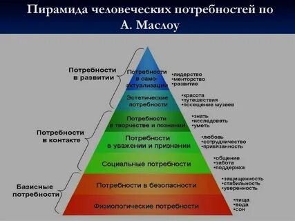 Современные человеческие потребности