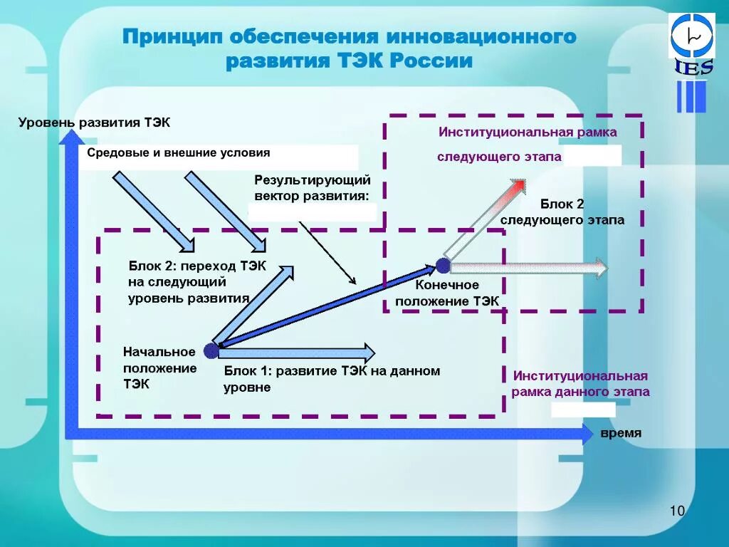 Развитие топливно-энергетического комплекса России. Этапы развития ТЭК. Этапы развития топливно-энергетического комплекса. Этапы топливно энергетического комплекса. Топливно энергетический комплекс лента времени