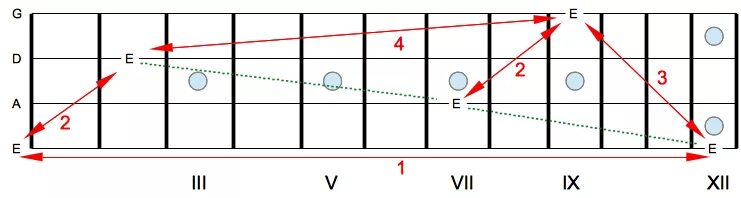 Расположение нот на грифе бас гитары 4 струны. Октавы на бас гитаре. Ноты на бас гитаре 6 струн. Расположение нот на бас гитаре 4 струны. Октавы на грифе