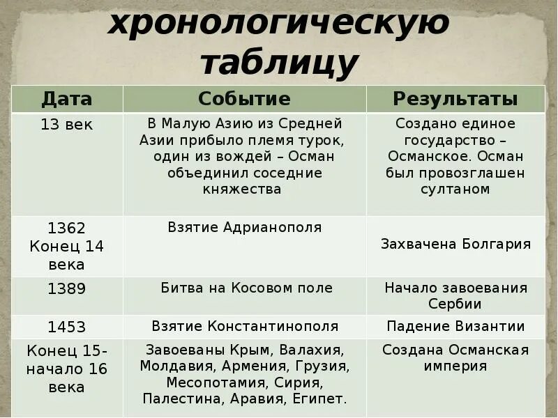 Хронологическая таблица шаламова. Хронолотичкская ОТБЛИЦ. Хронологическая таблица. Хронология таблица. Хронологическая таблица жизни и творчества.