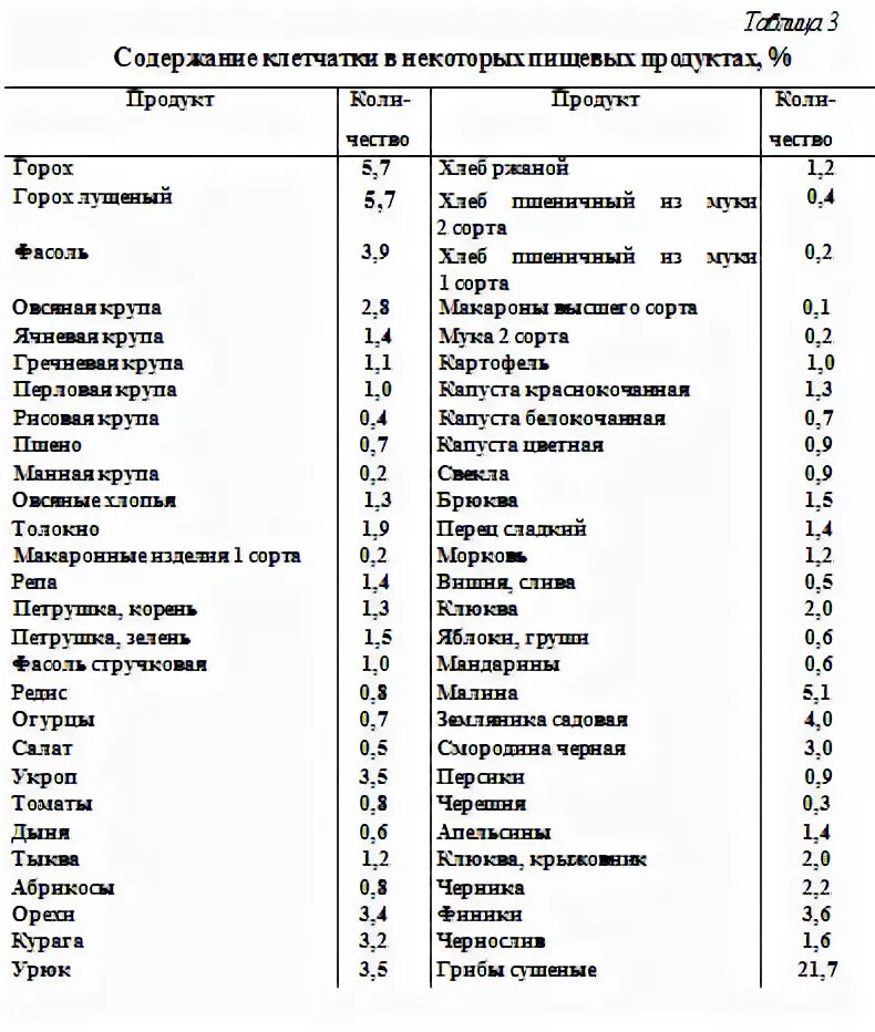 Какие продукты содержание клетчатки. Пищевые волокна в продуктах таблица. Фрукты содержащие клетчатку таблица. Грубое волокно в каких продуктах содержится список продуктов. Содержание клетчатки в овощах таблица.