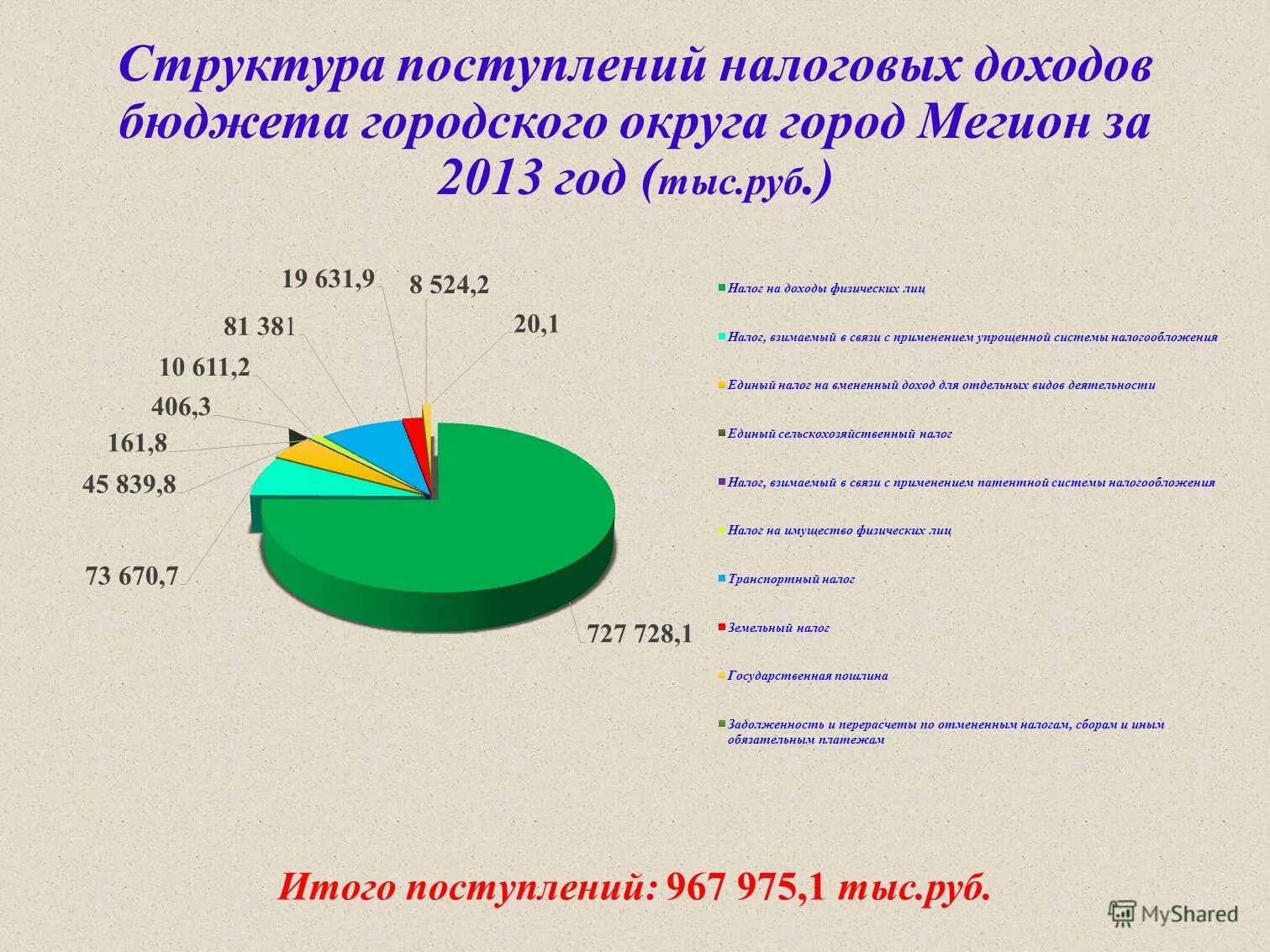 налоговые доходы городского бюджета. налоговые доходы городских округов. налоговые доходы городского бюджета. прогноз бюджета. налоговые доходы бюджета городского округа.