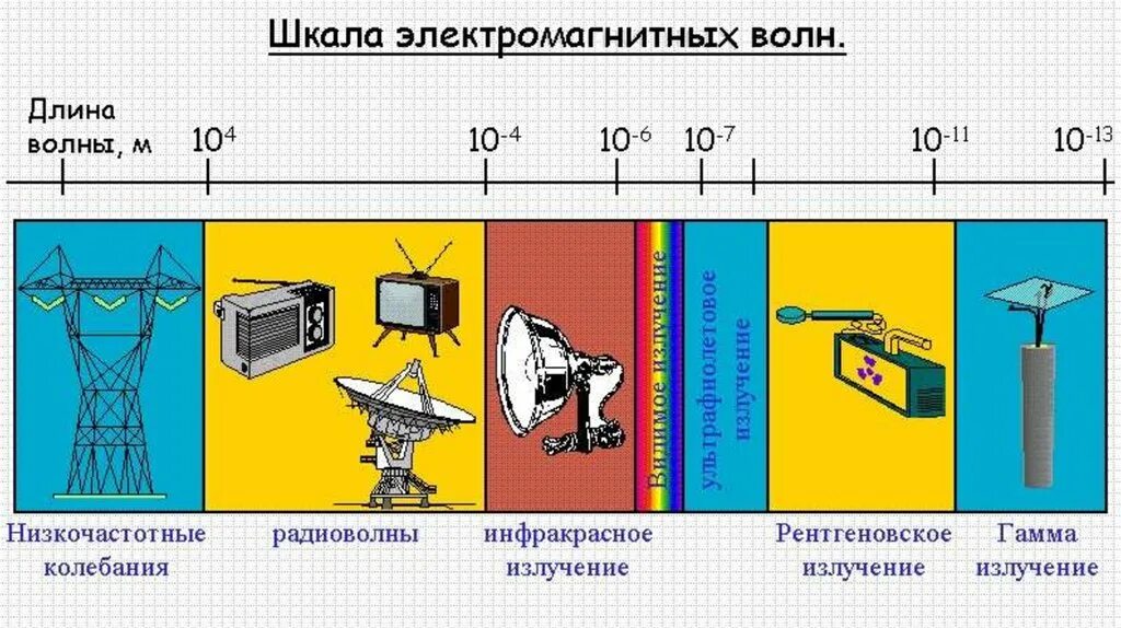 Шкала электромагнитных волн низкочастотные волны. Шкала ЭМВ физика. СВЧ излучение диапазон излучения. Схема применения электромагнитных волн. Низкочастотное излучение свойства