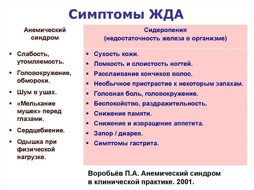 Причины железодефицитной анемии у детей. Клинические симптомы жда. Основной признак железодефицитной анемии. Основные клинические симптомы жда. Симптомы клинические проявления железодефицитной анемии.