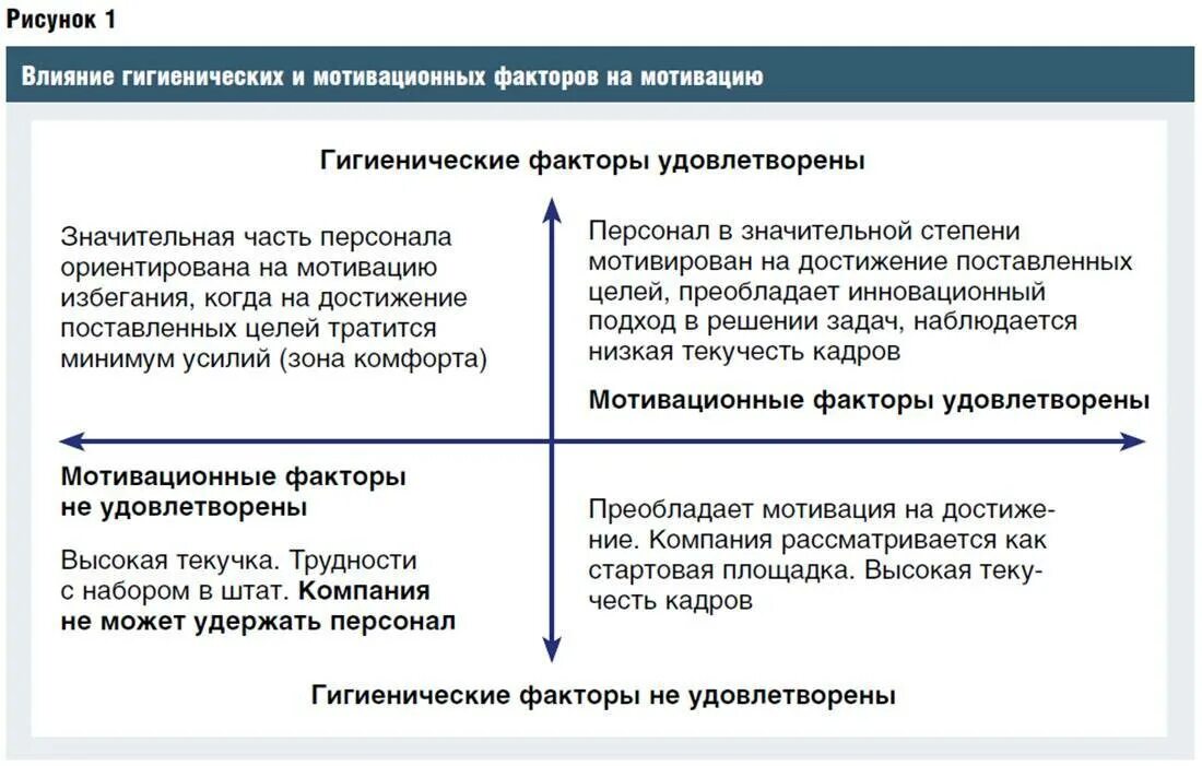 Теория двух факторов ф. Теория двухфакторной мотивации герцберга. Гигиенические факторы мотивации. Гигиенические и мотивирующие факторы. Гигиенические и мотивационные факторы герцберга.