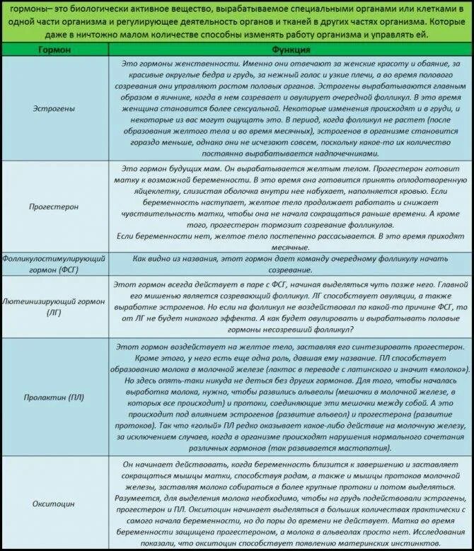 Анализы на гормоны список. Таблица сдачи анализов на гормоны по дням цикла. Список гормонов для женщин. Гормоны женские какие сдавать. Анализ на женские гормоны как называется.