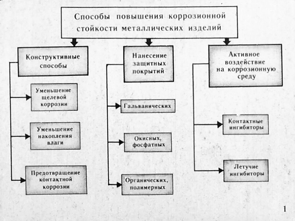 Как можно повысить коррозионную стойкость металлов. Как можно повысить коррозионную стойкость металлов