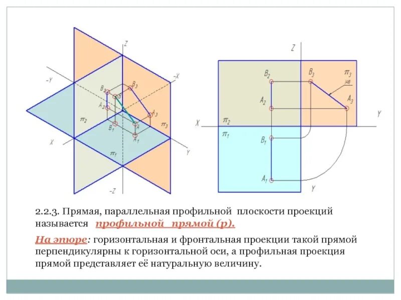 Параллельные проекции называется