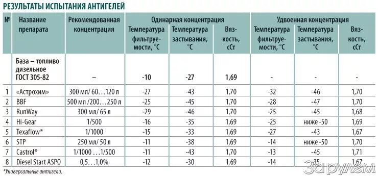 Температура замерзания дизельного топлива. Пропорции керосина в солярку зимой. Как разбавить солярку керосином. Керосин в дизельное топливо зимой пропорции.