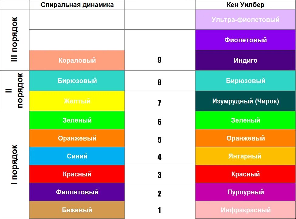 Грейвз спиральная динамика. Клэр Грейвз спиральная динамика. Уровни спиральной динамики. Теория спиральной динамики развития.