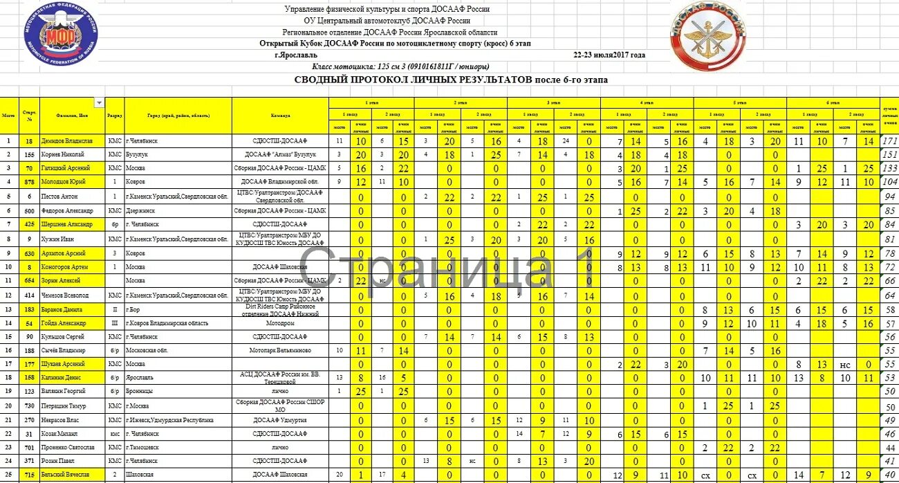 камаз 5320 учебный досааф. як 52 досааф россии. досааф лабинск. гороховецкая автошкола досааф. досааф гороховец.