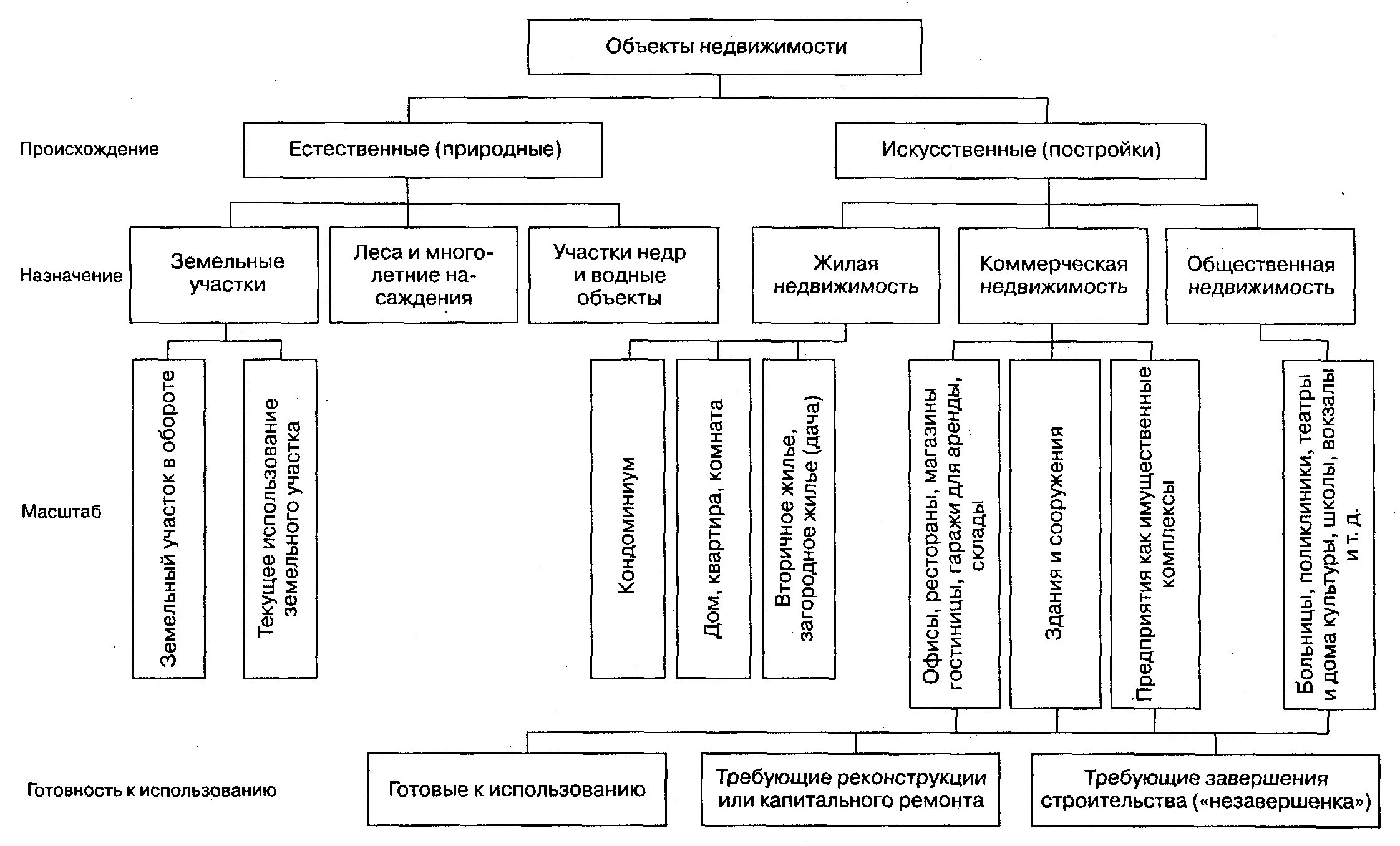 Схема классификации недвижимого имущества. Классификация объектов недвижимости схема. Укрупненная схема классификации объектов недвижимости. Классификация недвижимого имущества таблица. Назначение недвижимое имущество