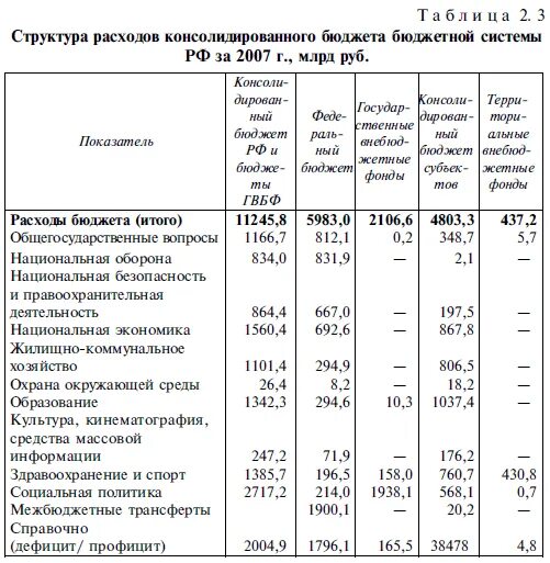 Распределение доходов и расходов бюджета. Структура доходов и расходов федерального бюджета. анализ структуры бюджетной системы рф. распределение доходов и расходов по уровням бюджетной системы. рассчитать структуру доходов и расходов федерального бюджета.