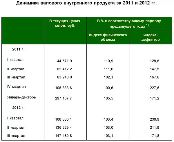 Ввп 2011. Ввп россии. Рост ввп с 2008 года в россии. Ввп рф по годам. Ввп 2011.
