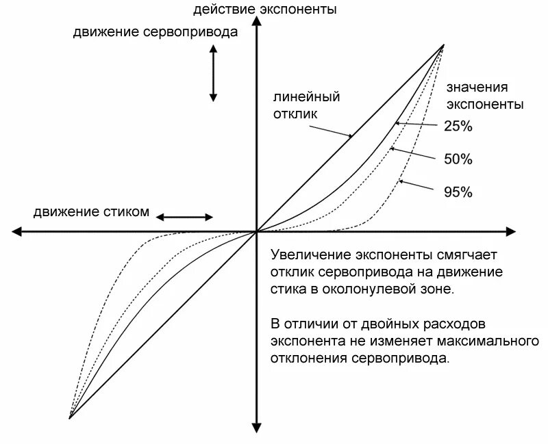 Чувствительность стика