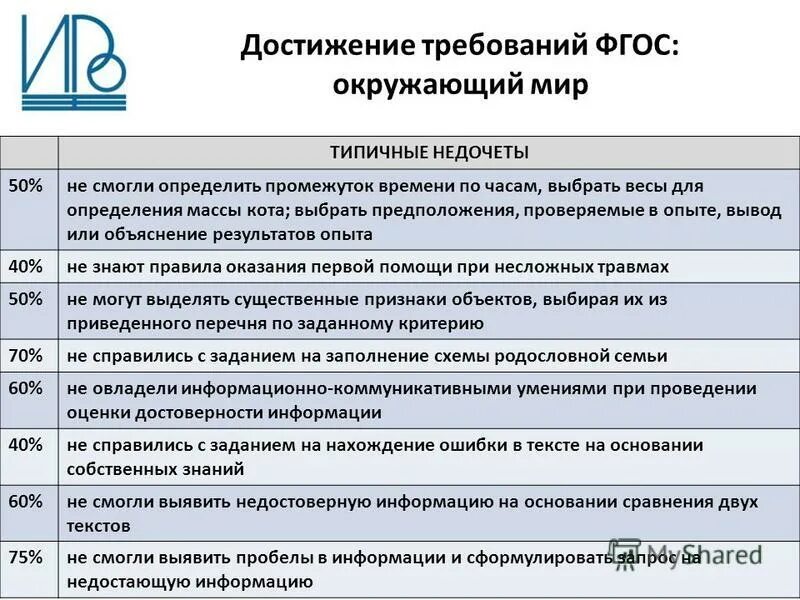 Особенности технических норм. Оценка степени достижения результатов ооп. Требования выявление анализ документирование. Инфраструктура и оснащение образовательной организации. Управление требованиями проекта.