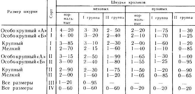 Вес кролика мясом. Вес крольчат по дням таблица. Вес кролика мясом. Вес среднего кролика. Вес кролика мясом.