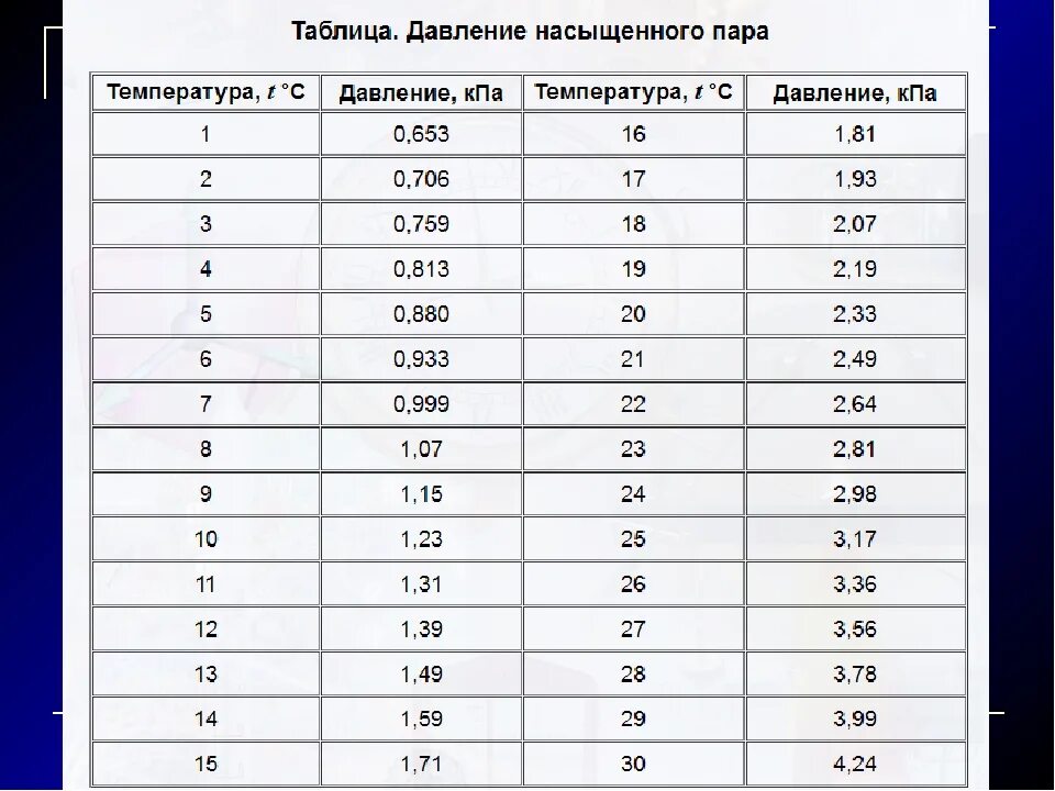 Температуру и давление а также. Таблица плотности насыщенного водяного пара от температуры. Таблица давления и плотности насыщенного пара от температуры. Таблица плотности и давления насыщенного пара. Таблица зависимости давления и плотности насыщенного пара.