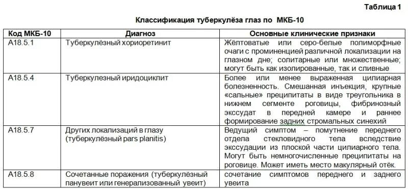 Мкб 10 зрение. Клиническая классификация туберкулеза мкб. Туберкулез глаз классификация. Классификация туберкулеза таблица. Классификация диагнозов.